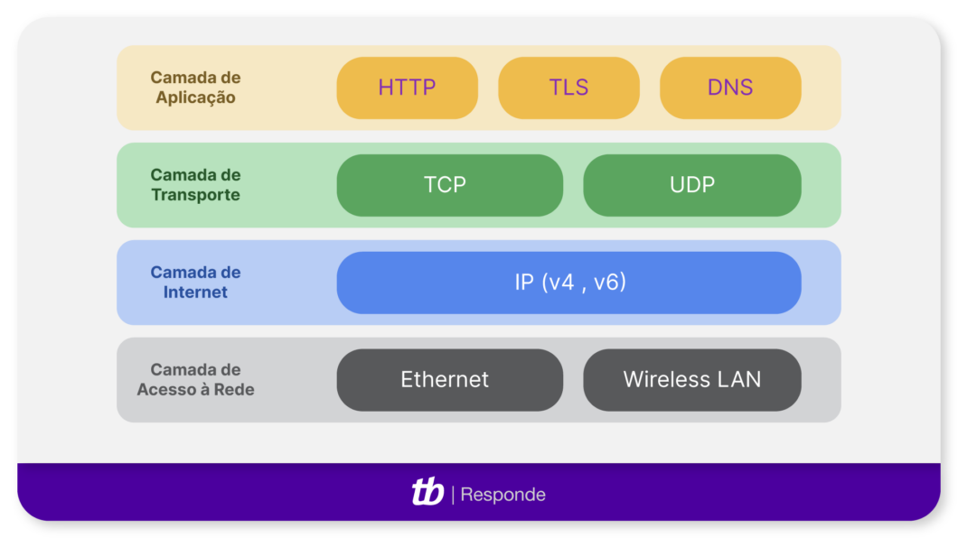 Ilustração explica as camadas do modelo TCP/IP