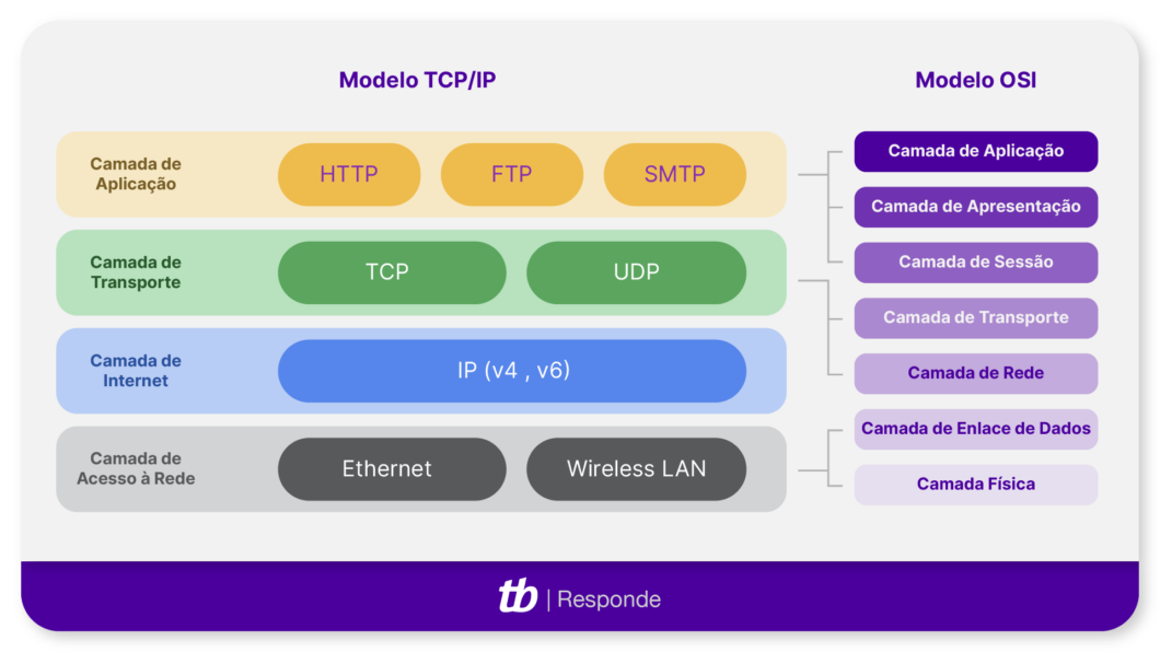 Ilustração explica as camadas do modelo TCP/IP e do modelo OSI