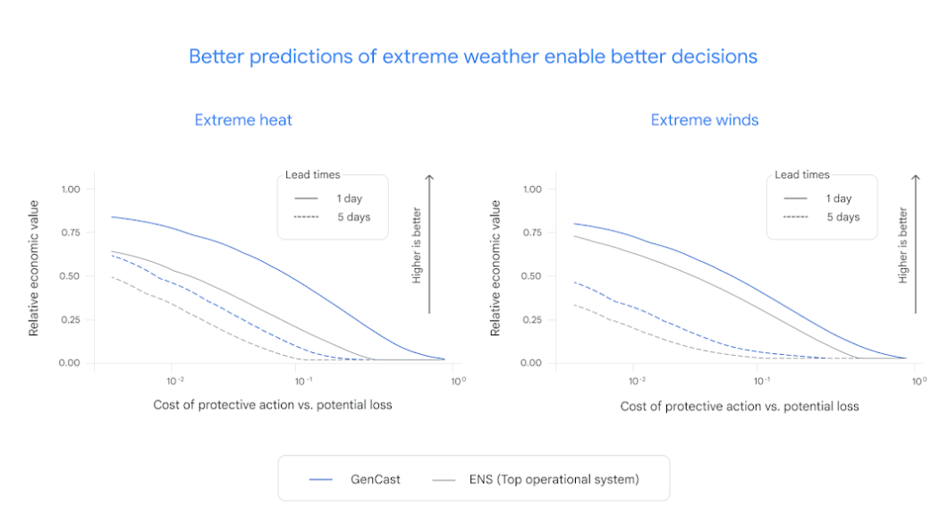 Comparativo entre as previsões da IA GenCast e o Sistema ENS