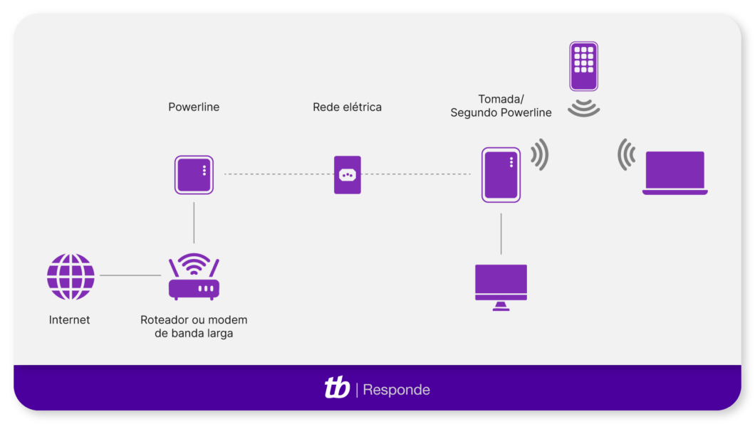 Diagrama ilustrando o funcionamento de uma rede Powerline para distribuição de internet através da rede elétrica. A conexão da internet é recebida pelo roteador ou modem de banda larga, que se conecta a um adaptador Powerline. Esse adaptador transmite o sinal pela rede elétrica até outro adaptador Powerline em outra tomada, que redistribui o sinal via Wi-Fi ou cabo para dispositivos como computadores, notebooks e smartphones.