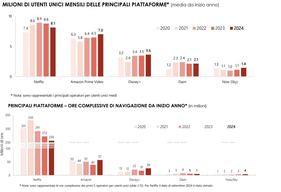 Gráficos de assinantes de streamings na Itália