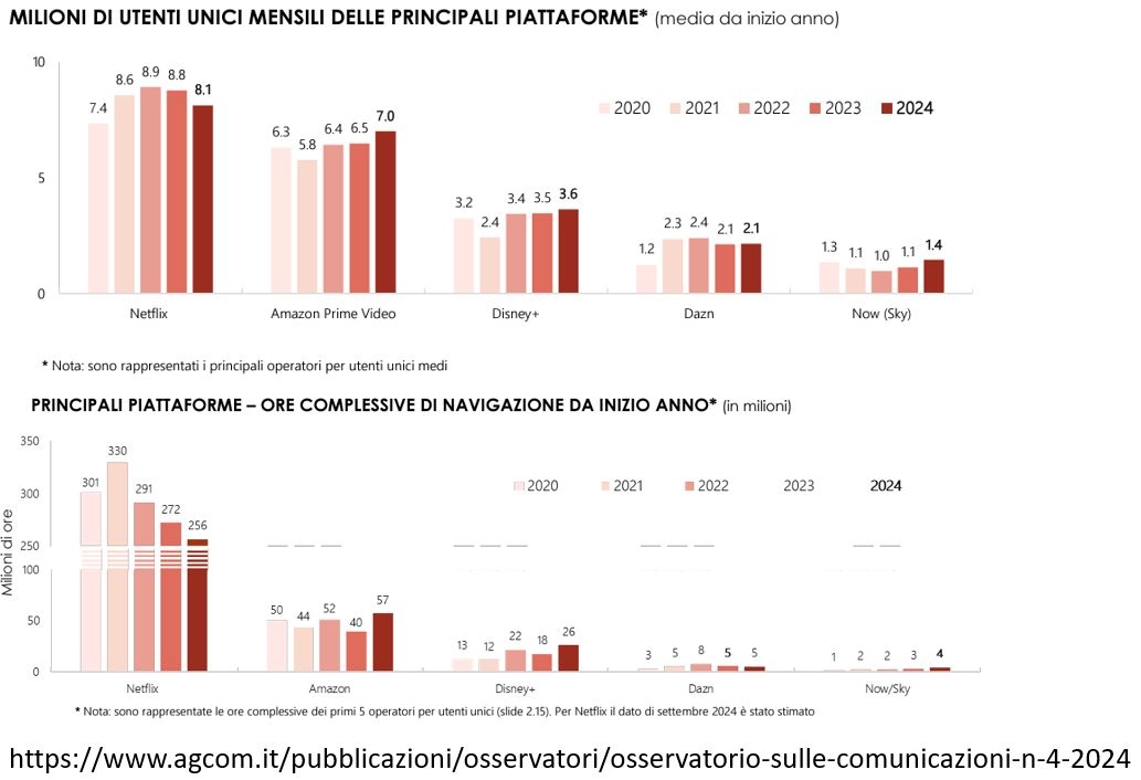 Gráficos de assinantes de streamings na Itália