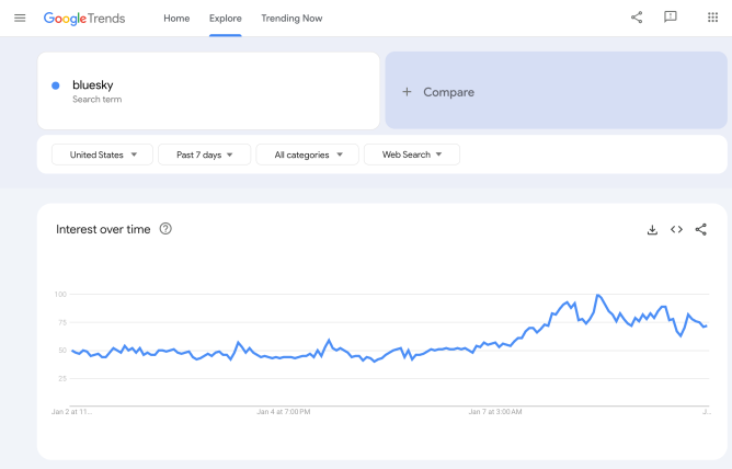 Google Trends mostra o aumento de busca pelo termo Bluesky