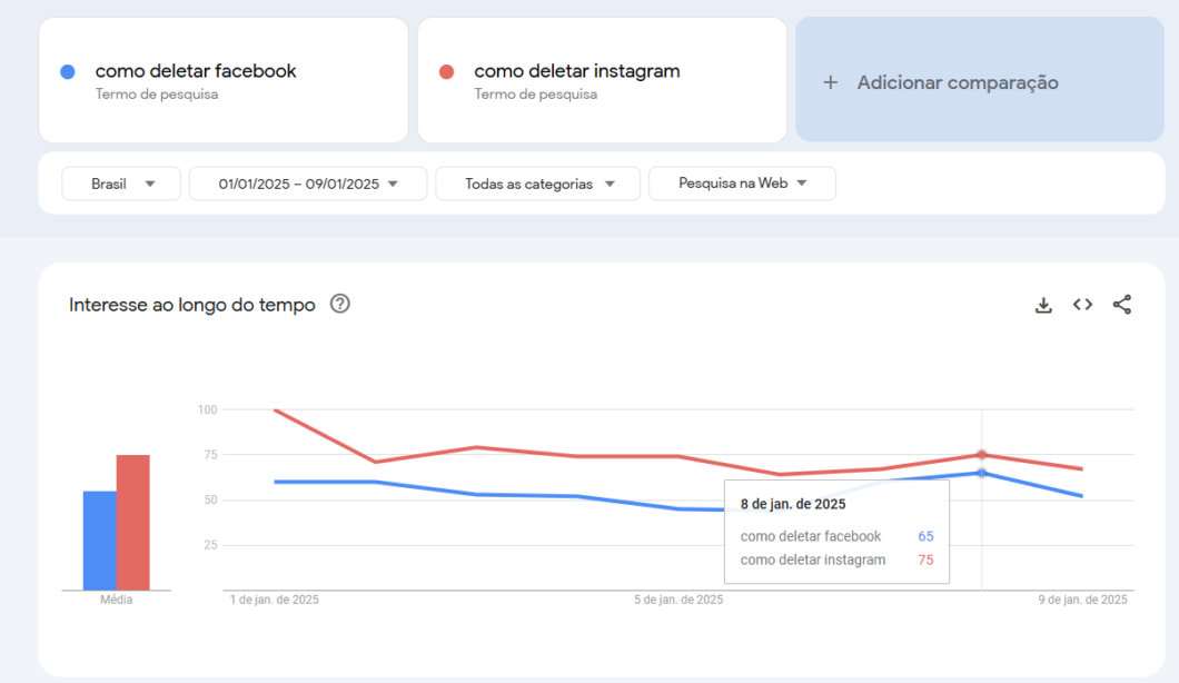 Google Trends mostra o número de pesquisas pelos termos "como deletar facebook" e "como deletar instagram" no Brasil