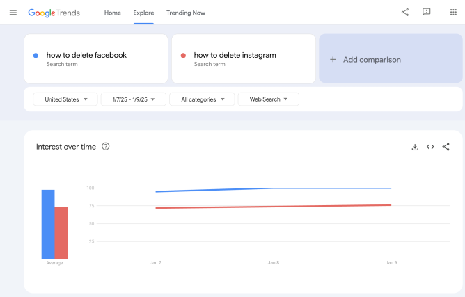 Google Trends mostra aumento no número de pesquisas pelos termos "how to delete facebook" e "how to delete instagram" nos EUA