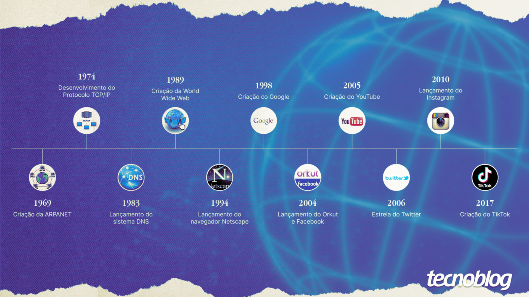 Infográfico com a história da Internet