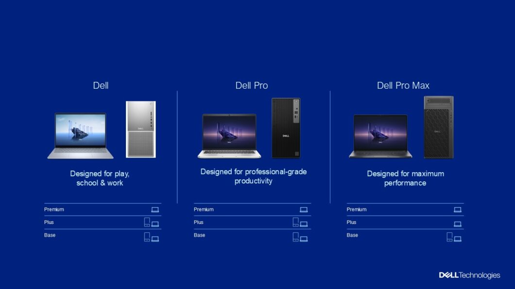 Tabela mostrando linhas Dell, Dell Pro e Dell Pro Plus. Cada linha tem três variações: base, Plus e Premium.