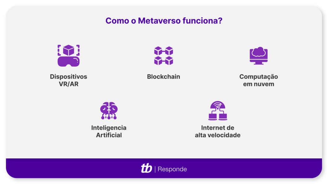 Infográfico sobre o funcionamento do Metaverso