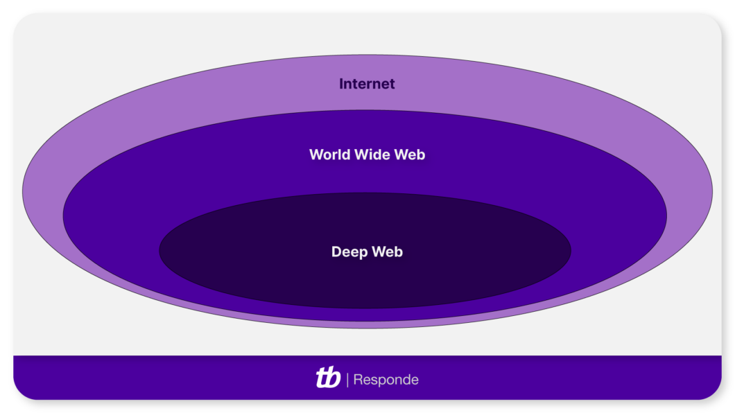 Infográfico explicando as camadas da internet