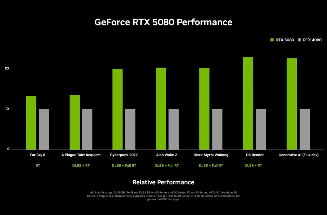 Comparativo da Nvidia GeForce RTX 5080 e GeForce RTX 4080 (Imagem: Divulgação)