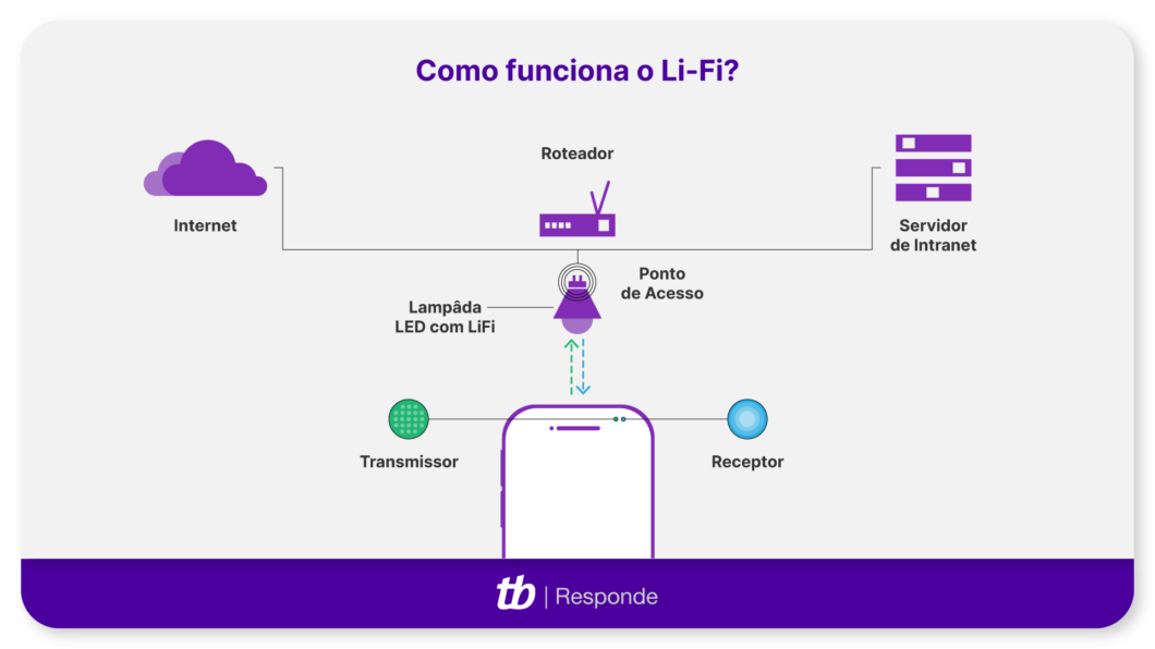 Infográfico sobre o funcionamento do LiFi