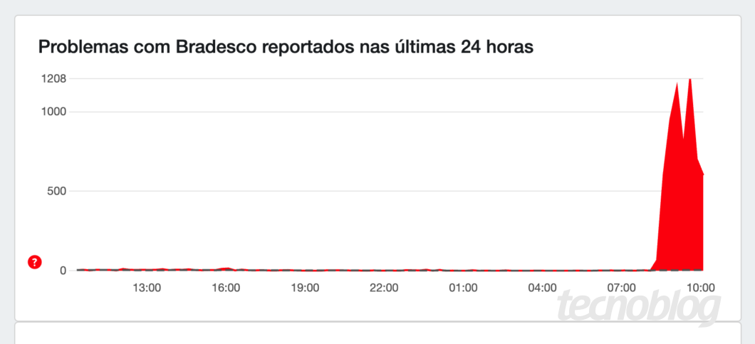 Gráfico exibindo o número de problemas reportados com o Bradesco nas últimas 24 horas. A maior parte do gráfico mostra valores próximos de zero até cerca das 07:00, quando há um aumento súbito e significativo, ultrapassando 1200 relatos. O pico ocorre entre 08:00 e 10:00.