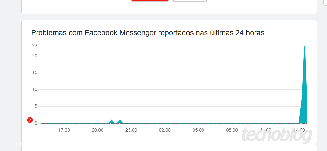 Captura de tela mostra um gráfico do site Downdetector mostrando um pico às duas horas da tarde.