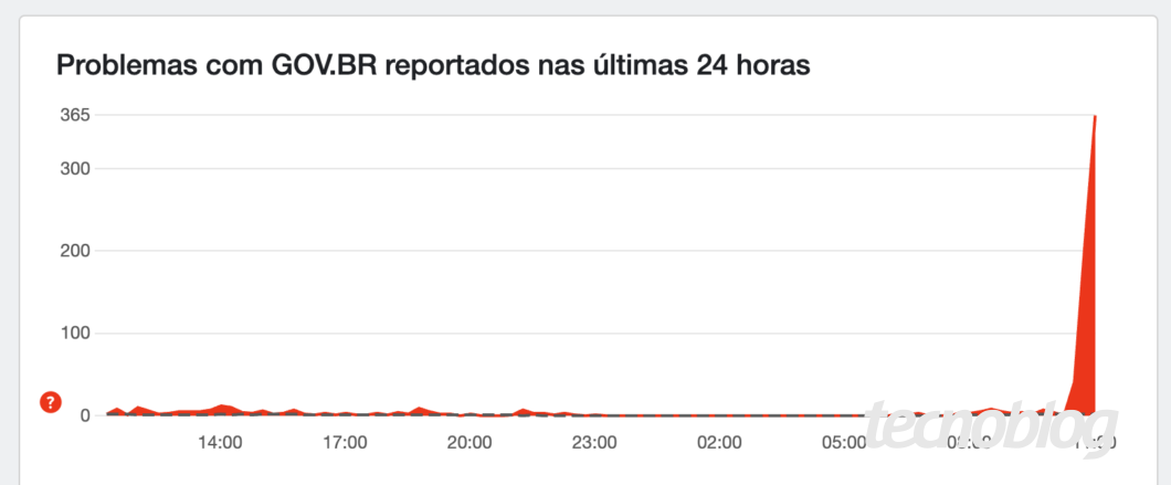 Gráfico mostrando um pico de reclamações sobre o site Gov.br por volta das 10h