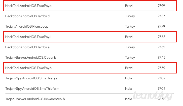 Captura de tela com lista de malwares que infectaram alguns países.