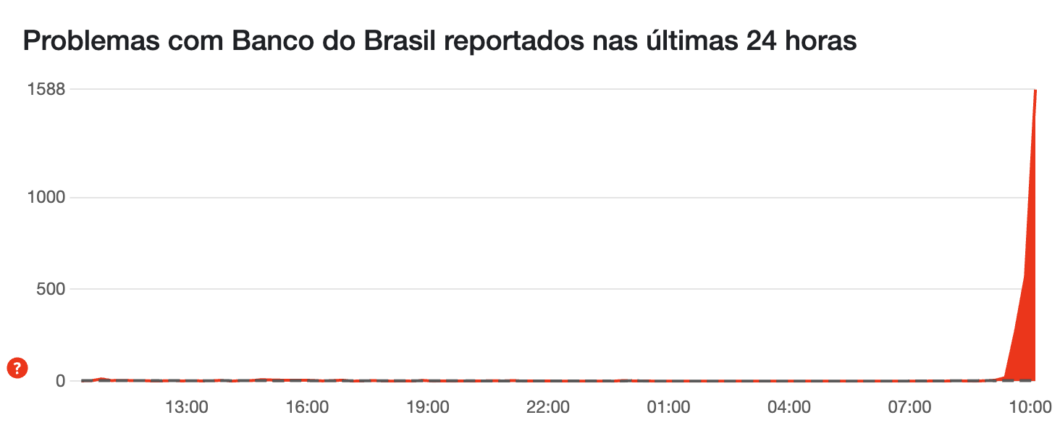 Gráfico do Downdetector mostrando um pico de problemas relatados com o Banco do Brasil nas últimas 24 horas. Durante a maior parte do período, os relatos permaneceram baixos, mas por volta das 10:00 houve um aumento súbito, ultrapassando 1.500 ocorrências.