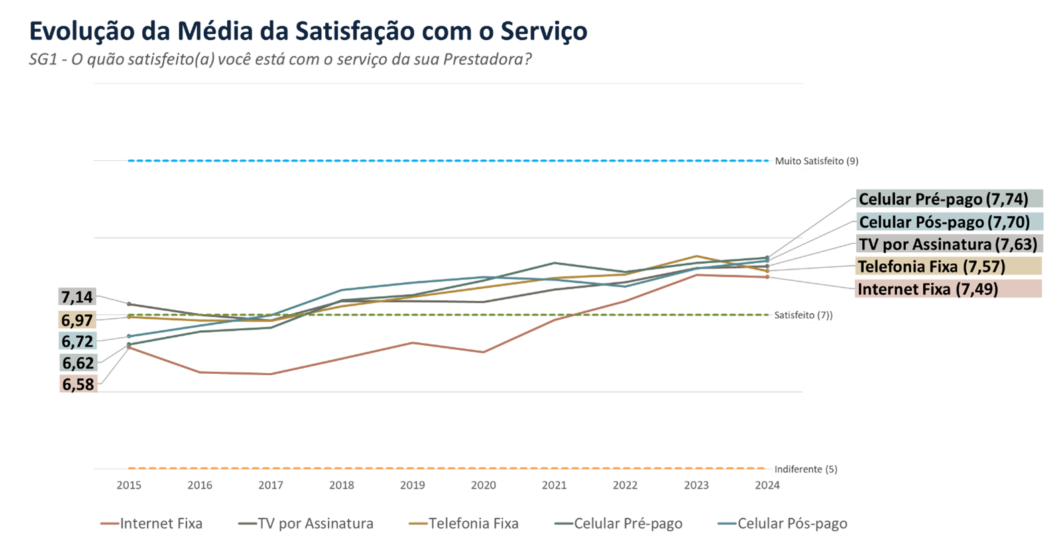 Imagem mostra a evolução de satisfação dos clientes em um gráfico de crescimento de internet fixa, TV por assinatura, telefonia fixa e celular pós e pré pago.