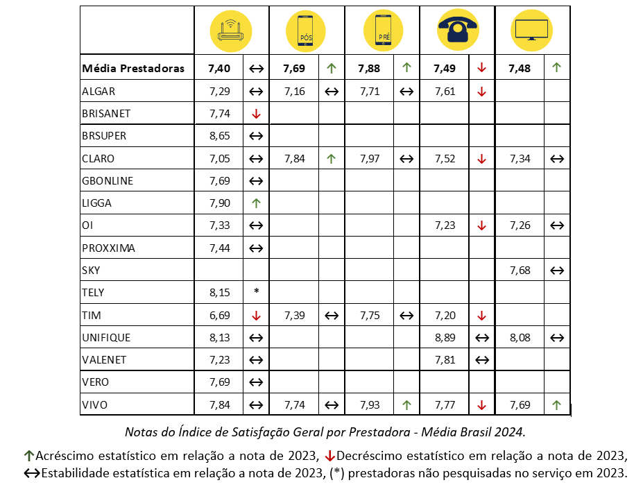 Gráfico mostra lista de operadoras e notas nos serviços de internet, celular pós e pré pago, telefone e TV por assinatura. Esses serviços estão sinalizados pela imagem de um roteador, dois celulares, um telefone preto residencial e a imagem de uma tela, respectivamente.