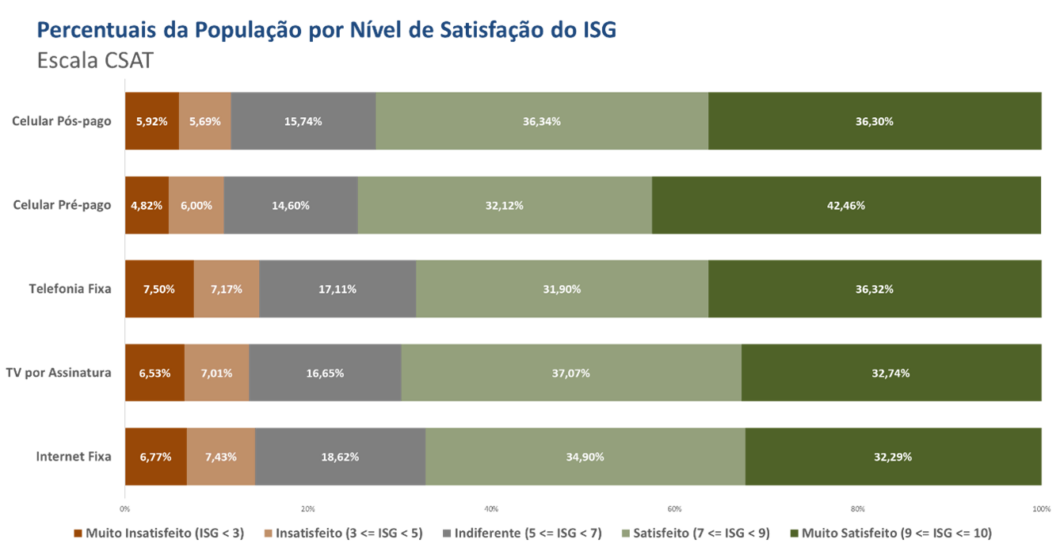 Imagem mostra um gráfico do tipo barra para avaliar o percentual de satisfação dos clientes. A sequência é celular pós e pré pago, telefonia fixa, TV por assinatura e internet fixa.