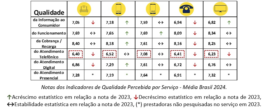 Gráfico mostra lista de operadoras e notas nos serviços de internet, celular pós e pré pago, telefone e TV por assinatura. Esses serviços estão sinalizados pela imagem de um roteador, dois celulares, um telefone preto residencial e a imagem de uma tela, respectivamente.