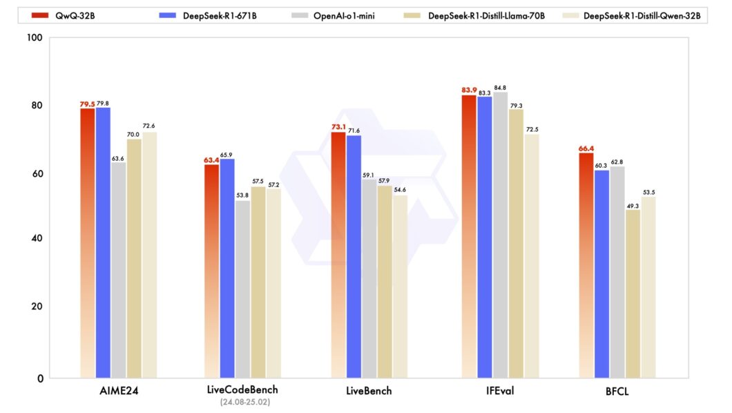 Comparação do QwQ-32B com outros modelos em vários benchmarks