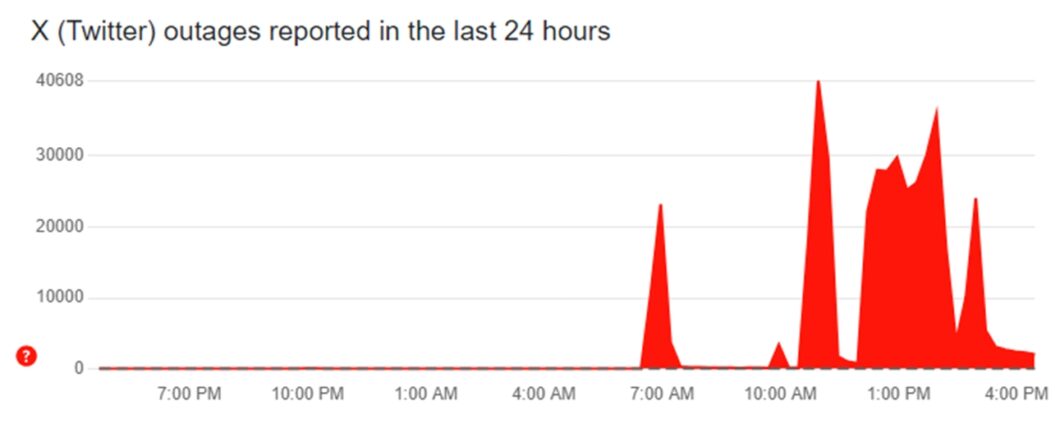 Oscilações no X detectadas pelo Downdetector