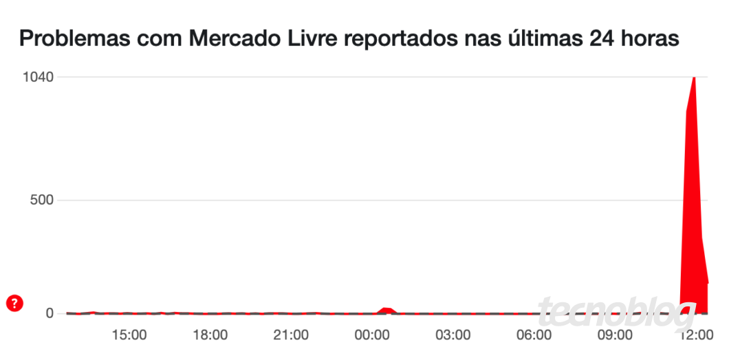 Gráfico mostrando o número de problemas reportados com o Mercado Livre nas últimas 24 horas. A maior parte do período apresenta poucas ou nenhuma ocorrência, mas há um pico acentuado próximo ao meio-dia, com mais de 1000 relatos registrados em um curto intervalo de tempo.