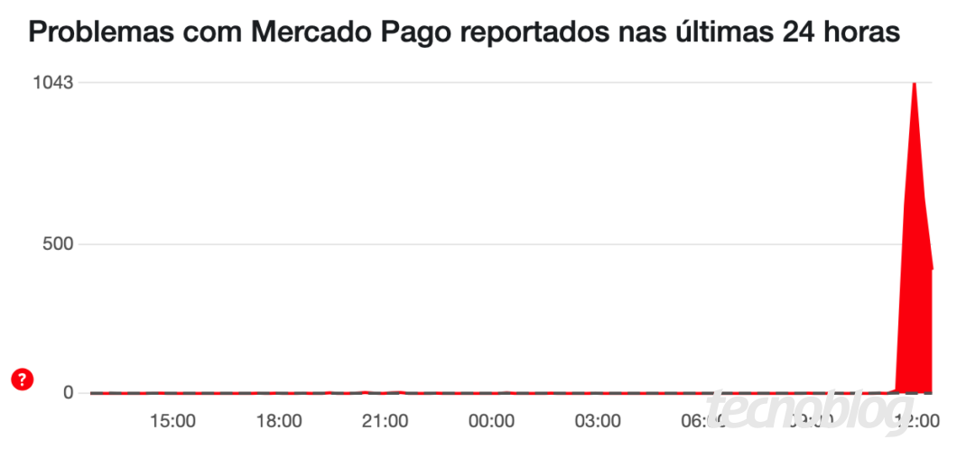 Gráfico mostrando o número de problemas reportados com o Mercado Pago nas últimas 24 horas. Durante quase todo o período, os relatos se mantêm estáveis e próximos de zero. No entanto, por volta do meio-dia, há um pico repentino e acentuado, ultrapassando 1000 ocorrências em um curto espaço de tempo.