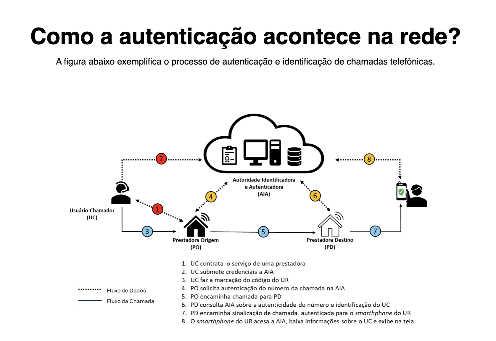 Fluxograma com ícones e setas mostra 8 etapas do processo de autenticação de chamadas telefônicas, desde a contratação do serviço pelo usuário até a exibição das informações autenticadas no celular do receptor. As etapas envolvem operadoras, uma autoridade autenticadora (AIA) e troca de dados entre sistemas. Textos explicativos acompanham os números das etapas.
