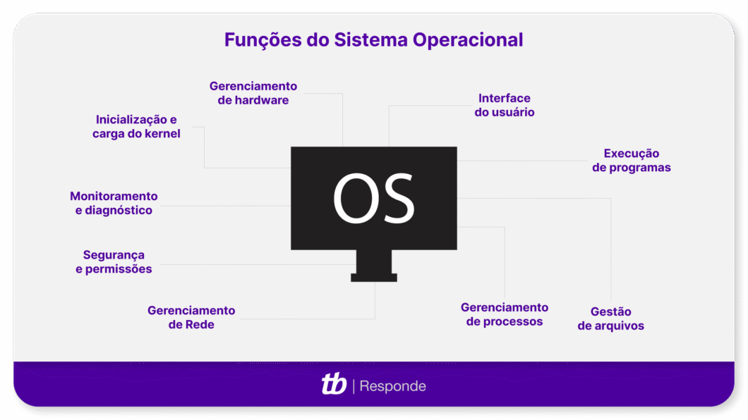 Infográfico com as funções de um sistema operacional