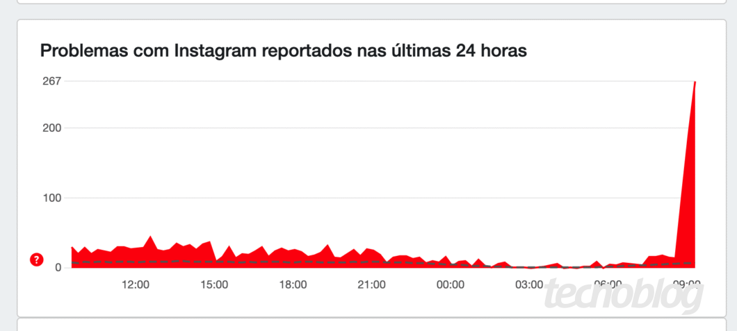 Gráfico mostrando o número de problemas reportados no Instagram nas últimas 24 horas. O eixo vertical indica o número de problemas, com um pico significativo de mais de 260 casos. O eixo horizontal mostra o tempo, começando ao meio-dia e indo até as 09:00. A linha vermelha mostra o aumento gradual de relatos, com uma explosão de ocorrências por volta das 09:00. O título do gráfico é "Problemas com Instagram reportados nas últimas 24 horas".