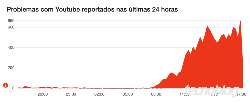 Gráfico de linha vermelha sobre fundo branco mostra o número de problemas com o YouTube reportados nas últimas 24 horas. A linha permanece próxima de zero até aproximadamente às 08:00, quando começa a subir acentuadamente, atingindo um pico acima de 600 por volta das 14:00, e depois apresenta uma queda, mas ainda se mantém alta ao final do período.