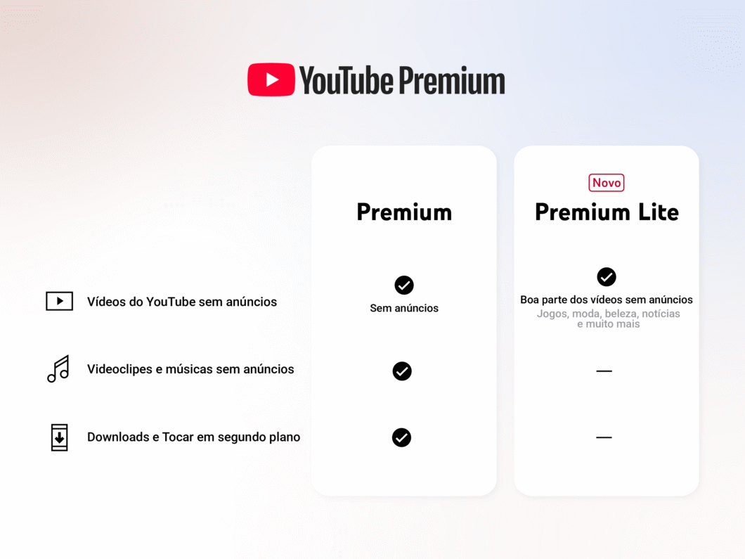 Imagem comparativa dos planos do YouTube Premium. À esquerda, ícones e descrições: "Vídeos do YouTube sem anúncios", "Videoclipes e músicas sem anúncios" e "Downloads e Tocar em segundo plano". No centro, o plano "Premium" inclui todos esses recursos, indicados por marcações de seleção. À direita, o plano "Premium Lite", marcado como "Novo", oferece boa parte dos vídeos sem anúncios, mas não inclui videoclipes, músicas, downloads ou reprodução em segundo plano. Fundo branco com logo do YouTube Premium no topo.