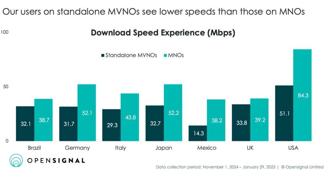 Gráfico de barras mostra que usuários de operadoras móveis virtuais (MVNOs) têm velocidades de download menores que os de operadoras tradicionais (MNOs) em sete países. Nos EUA, a diferença é maior: 51,1 Mbps (MVNO) contra 84,3 Mbps (MNO). México tem a menor média para MVNOs: 14,3 Mbps. Título: "Our users on standalone MVNOs see lower speeds than those on MNOs". Fonte: Opensignal.