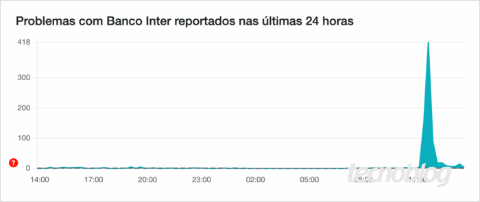 Banco Inter fora do ar: clientes relatam problemas com Pix nesta sexta ...