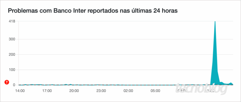 Banco Inter fora do ar: clientes relatam problemas com Pix nesta sexta ...