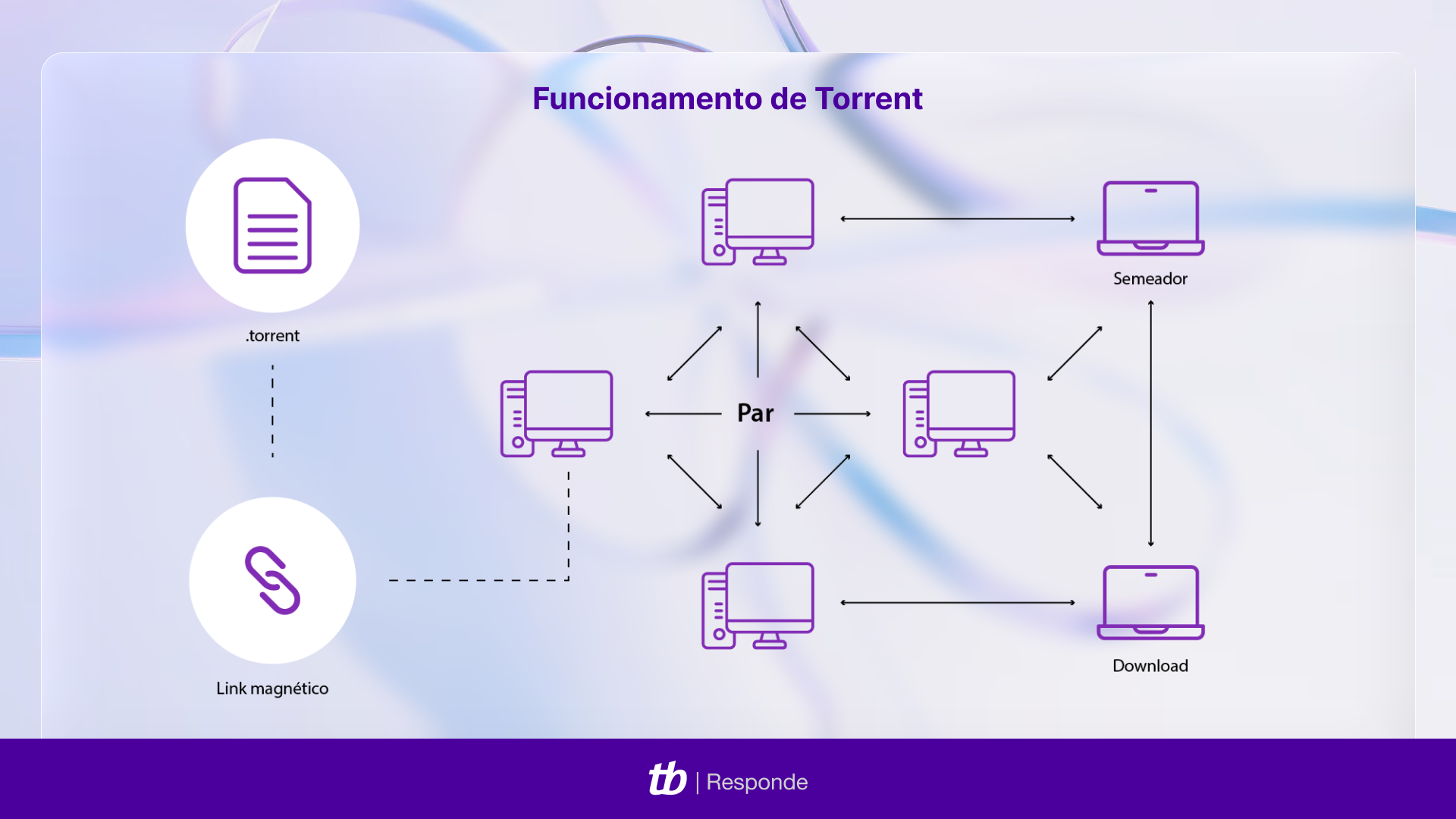 infográfico mostrando o funcionamento do Torrent