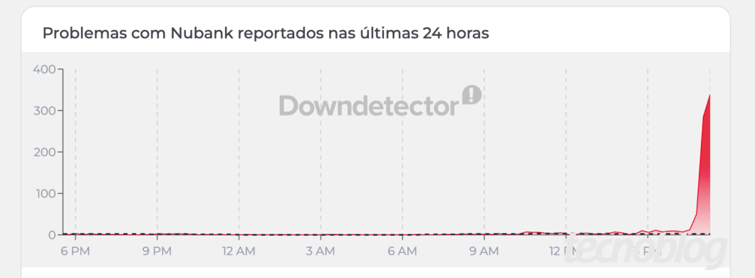 Gráfico do DownDetector para reclamações sobre o Nubank com subida íngreme logo após 3 PM