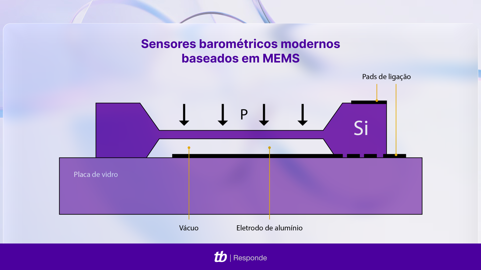 Infográfico do funcionamento do barômetro em dispositivos eletrônicos