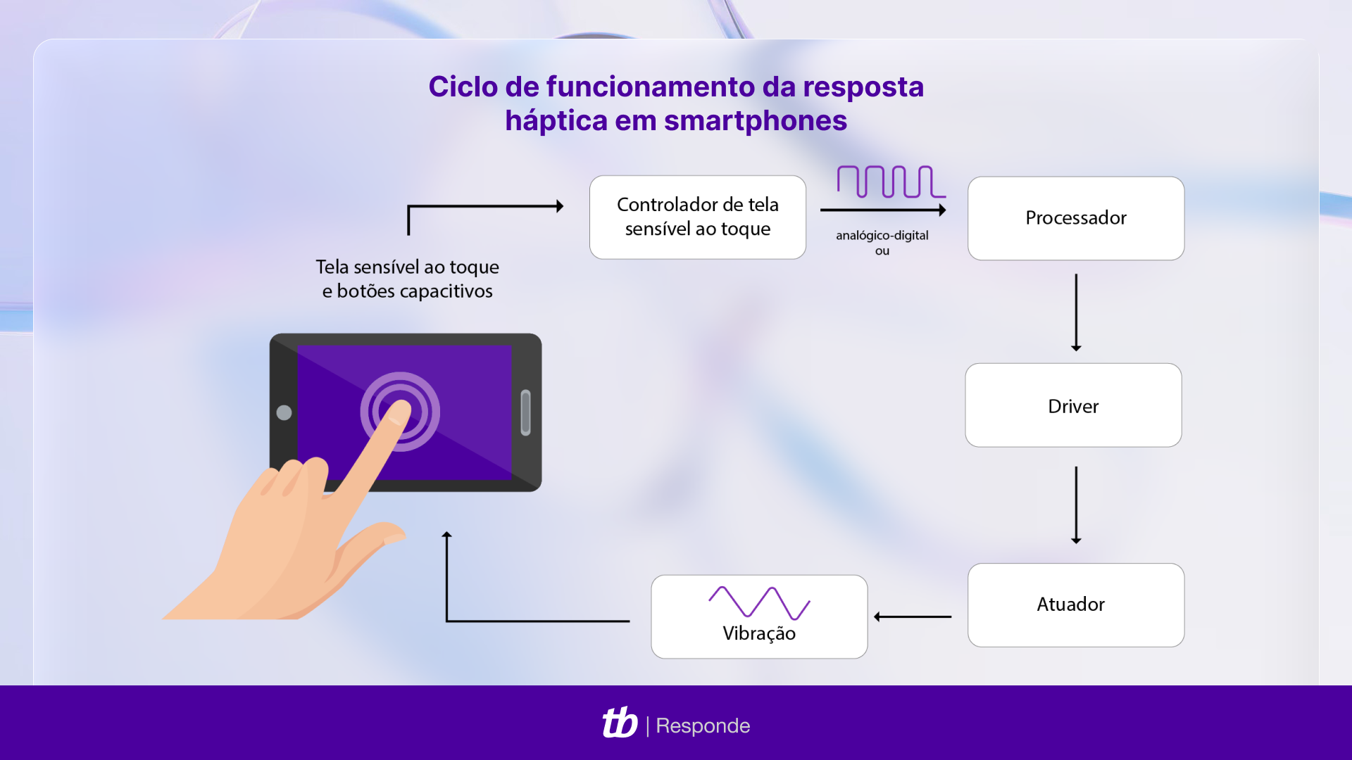Infográfico sobre o funcionamento da resposta háptica