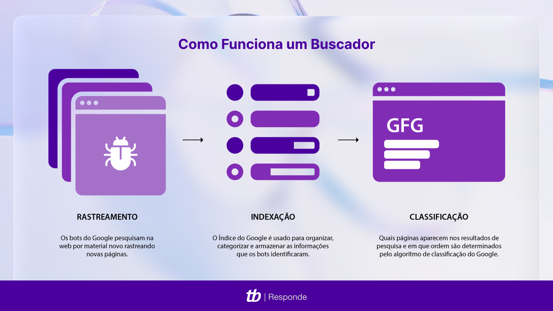 O que é um buscador da internet? Saiba como funciona um motor de busca na web 2 Infográfico sobre o funcionamento de buscadores