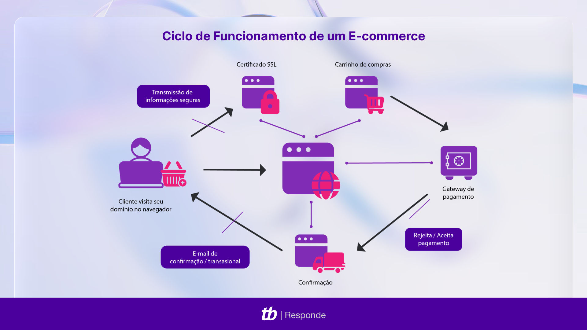 infográfico com o ciclo de funcionamento de um e-commerce