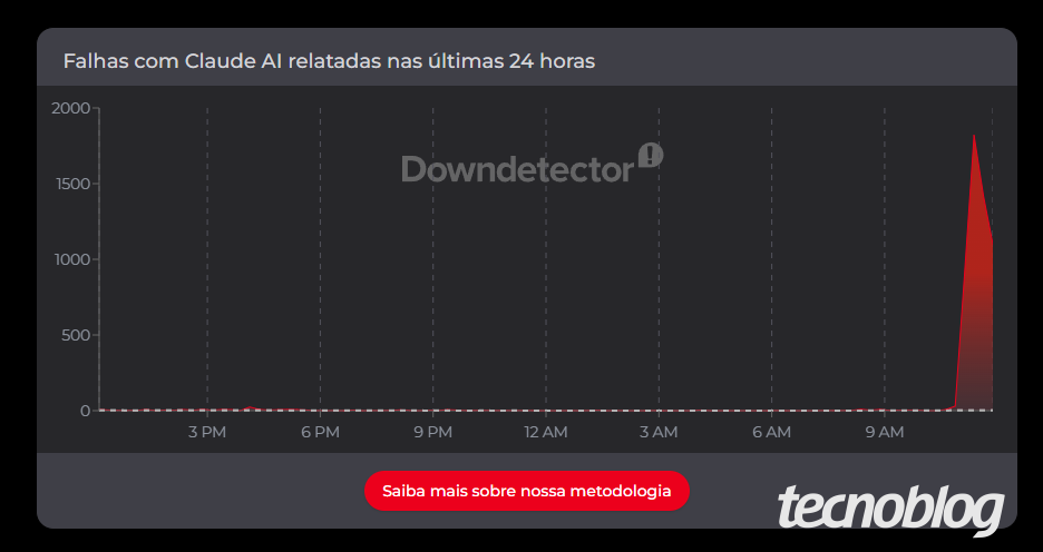 Gráfico do DownDetector mostra pico de reclamações sobre falhas no Claude