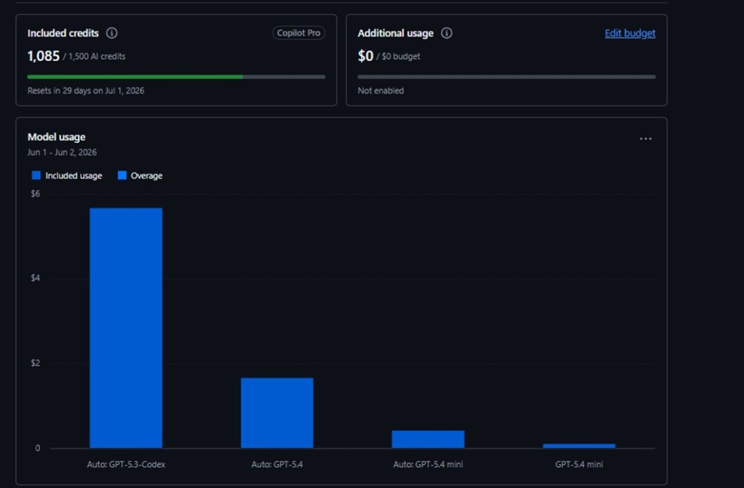 Gráfico de consumo de AI Credits no GitHub Copilot