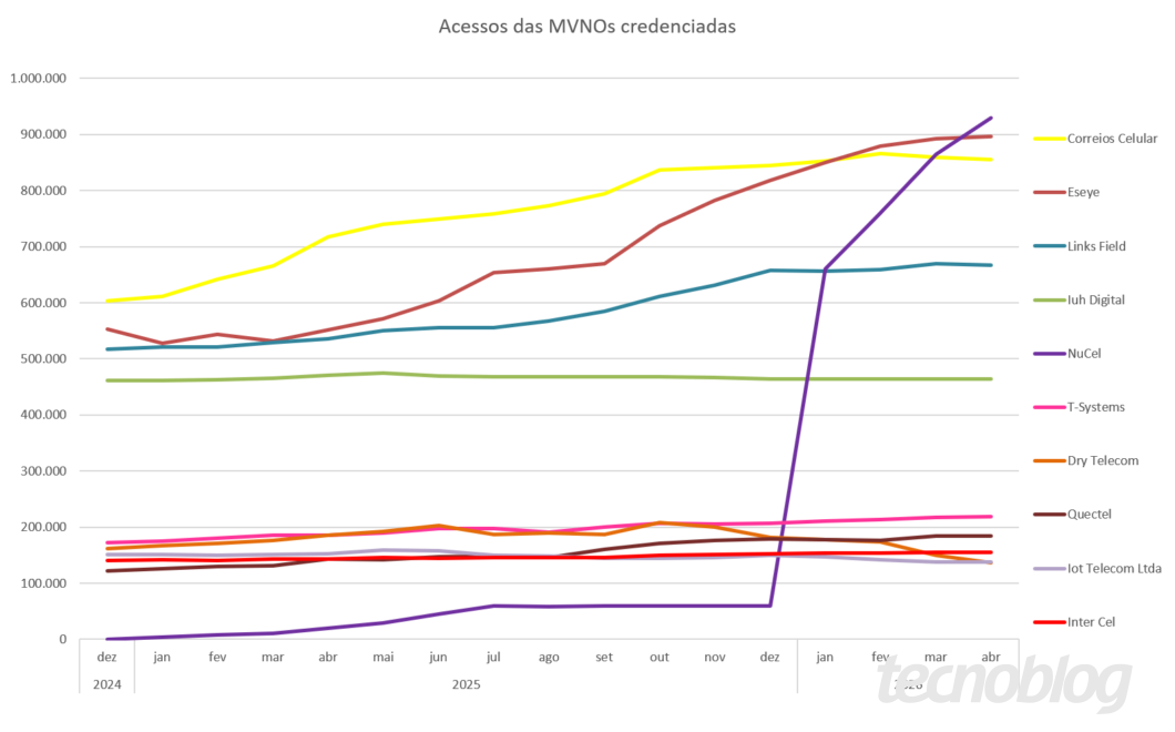 Gráfico de acessos das 10 maiores MVNOs credenciadas, destacando a evolução do NuCel ao longo dos meses