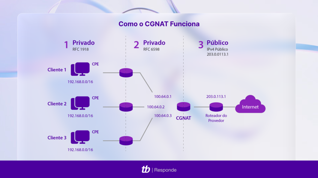 Esquema do funcionamento do CGNAT: clientes privados compartilham um IP público IPv4 por meio de tradução de endereços e portas