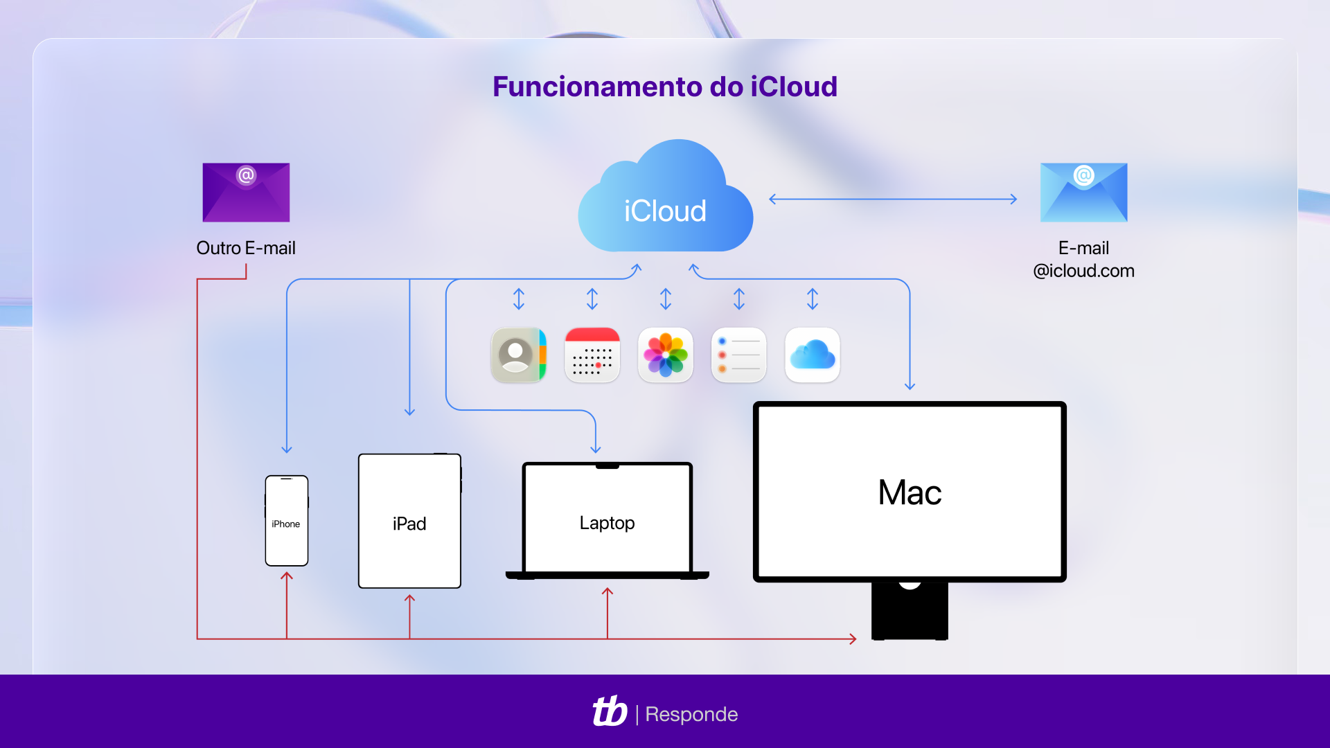 Diagrama do iCloud mostrando a sincronização de arquivos e e-mails entre iPhone, iPad, Mac e outros dispositivos