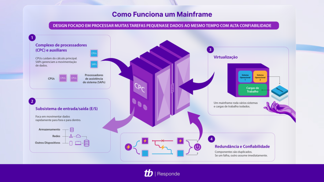 O funcionamento de um mainframe dividido em quatro etapas: processadores, subsistema E/S, virtualização e redundância