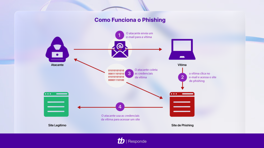 Esquema do funcionamento do phishing: e-mail leva ao site falso e o atacante usa as credenciais da vítima