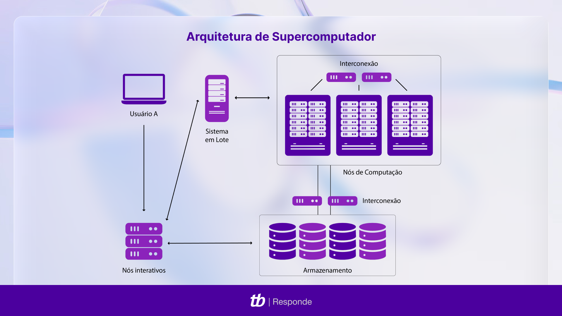 Diagrama da arquitetura de supercomputador com usuário, sistema em lote, nós de computação e armazenamento interconectados